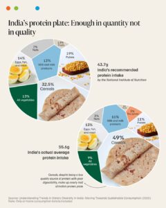 भारतीयों को प्रोटीन मिल रहा है, लेकिन गुणवत्ता कमजोर—लगभग 50% प्रोटीन अनाजों से आता है: सीईईडब्ल्यू 4 IMG 20251210 WA0239